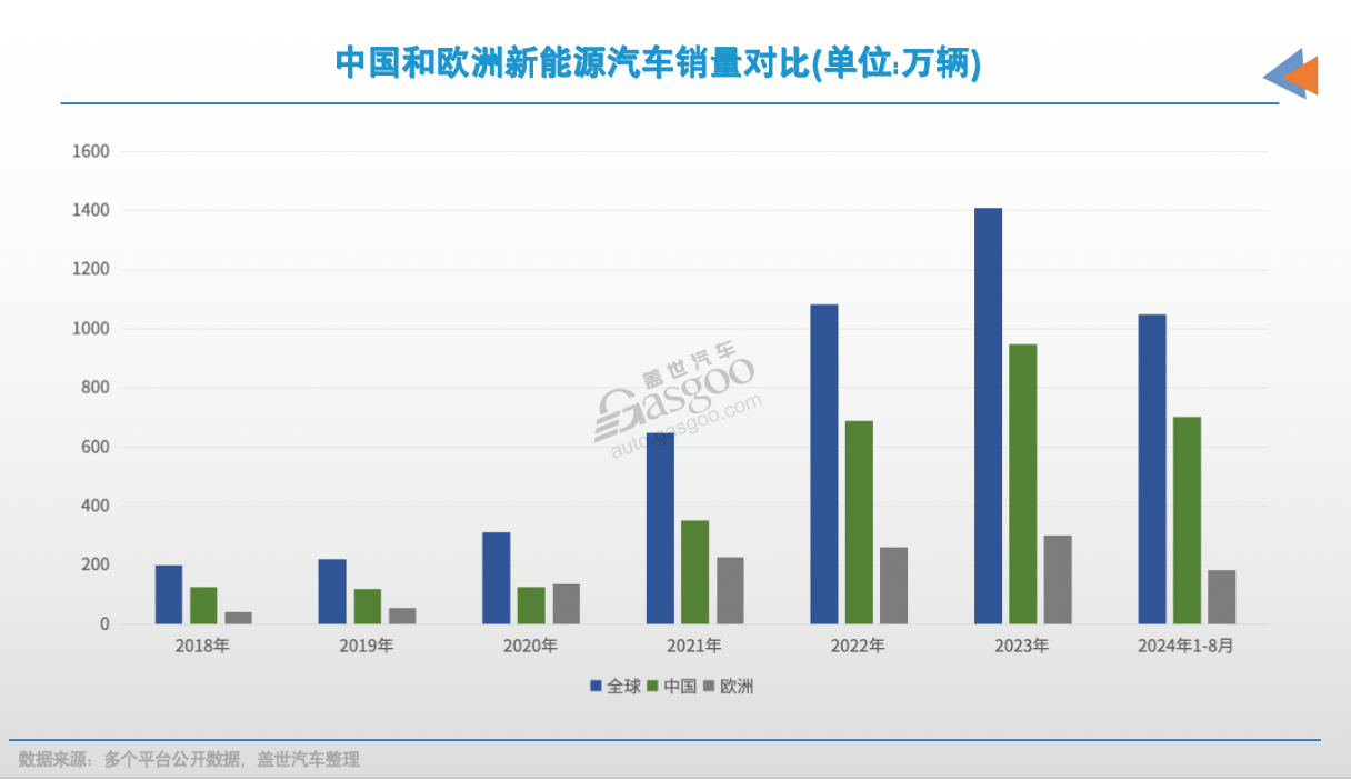 欧洲与中国新能源车对比