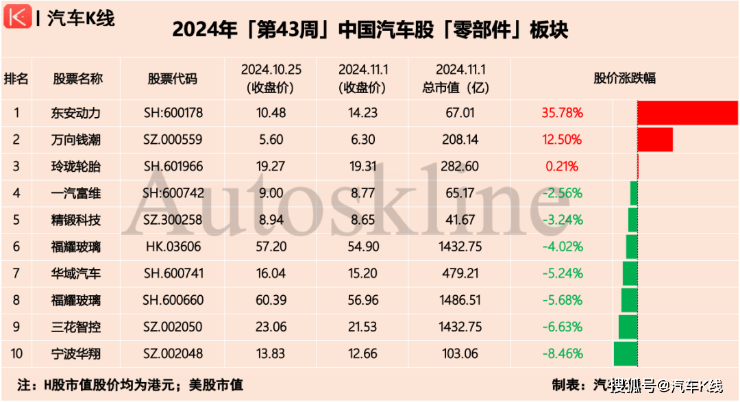 零部件板块股价涨跌情况