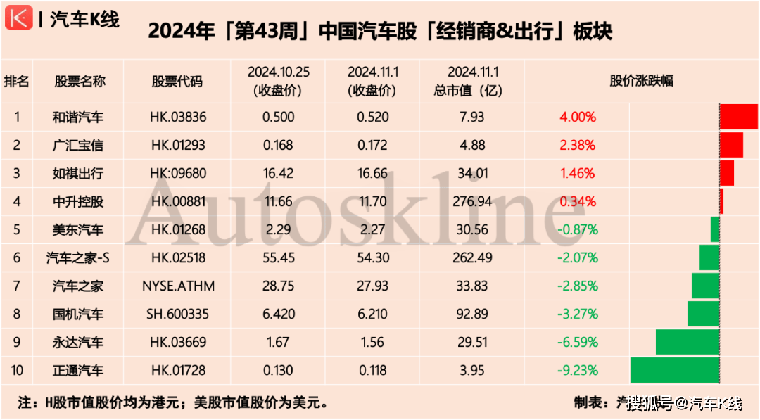 经销商&出行板块股价涨跌情况