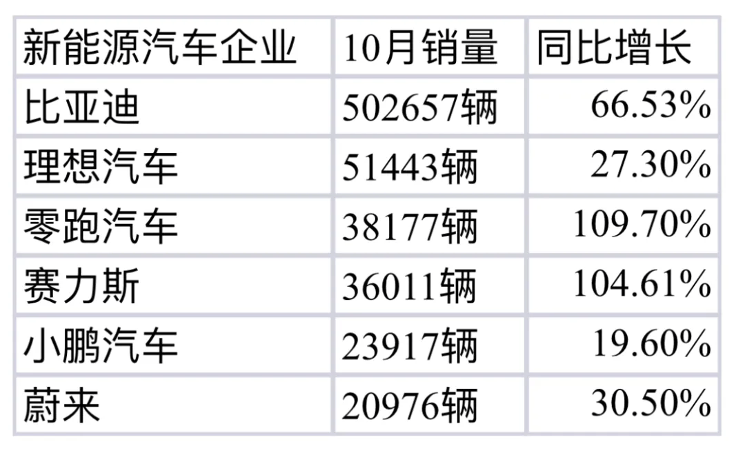 2024年10月主要新能源汽车企业销量数据