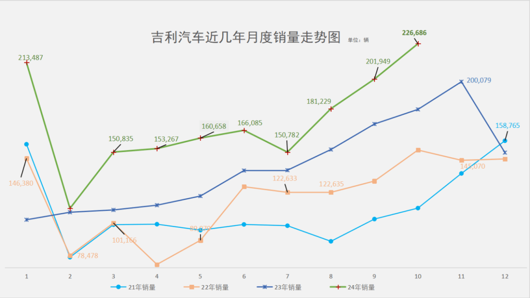 吉利汽车销售数据图