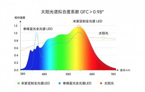 米家立式学习灯Pro光谱图