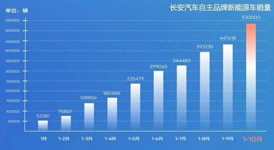 长安汽车销量增长图