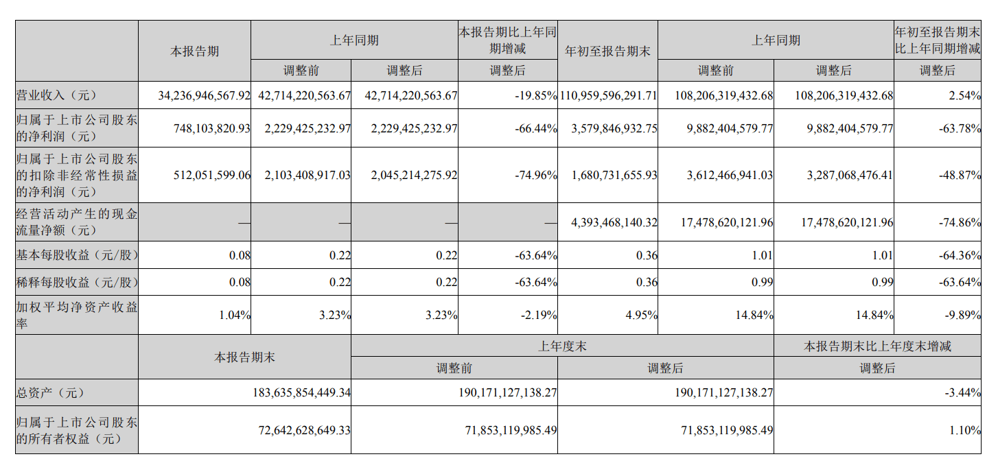 长安汽车财务数据图