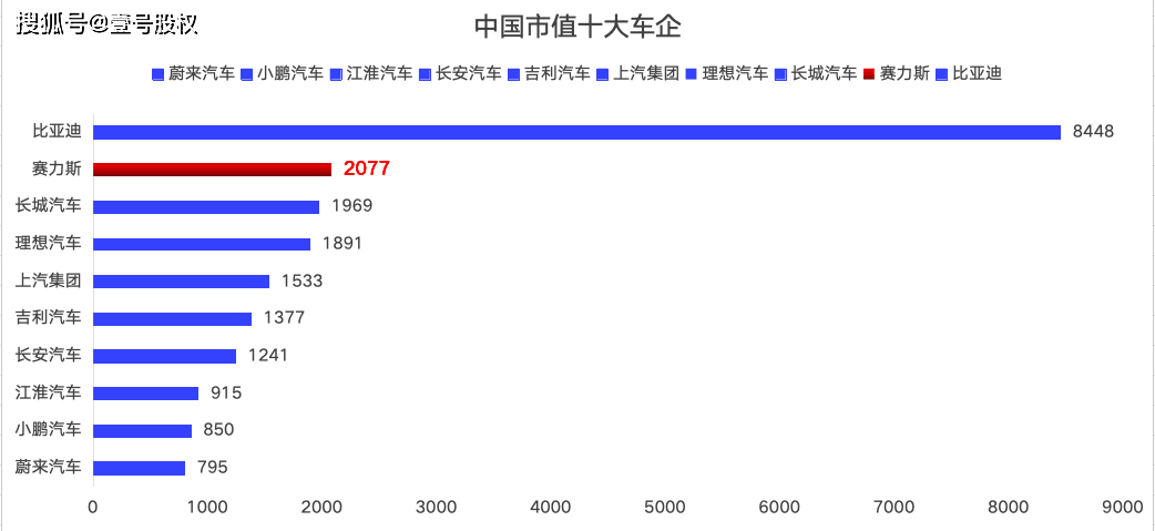 赛力斯汽车市值突破2000亿