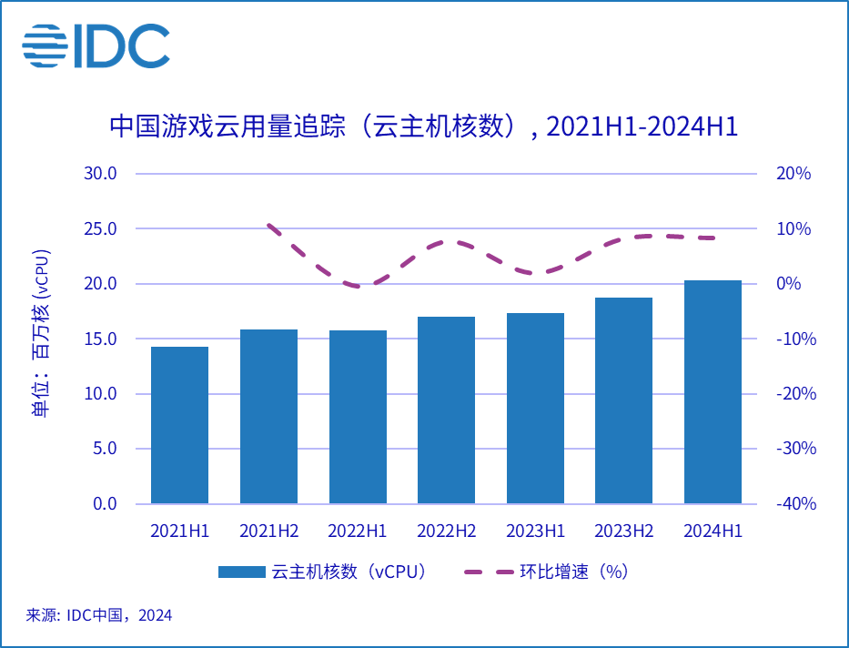 游戏云用量追踪