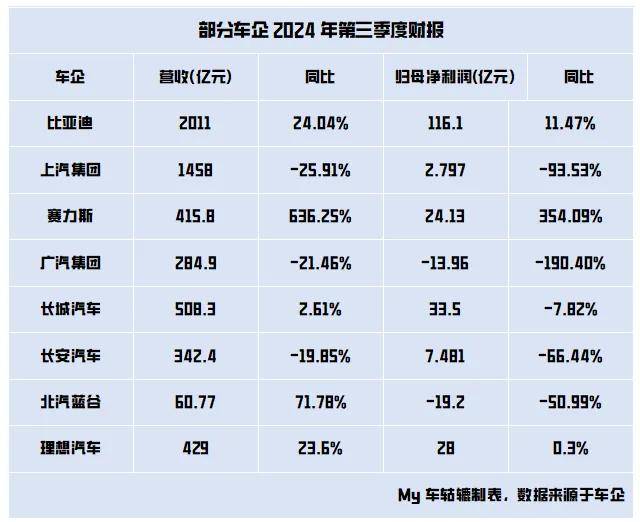 车企财报数据图表