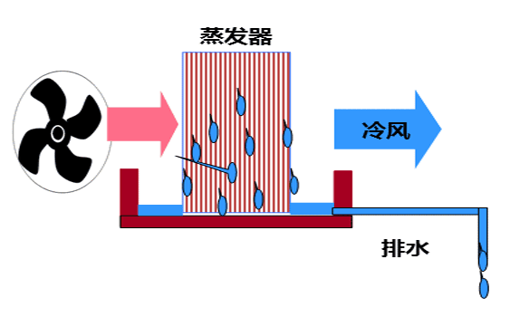 汽车暖风系统示意图