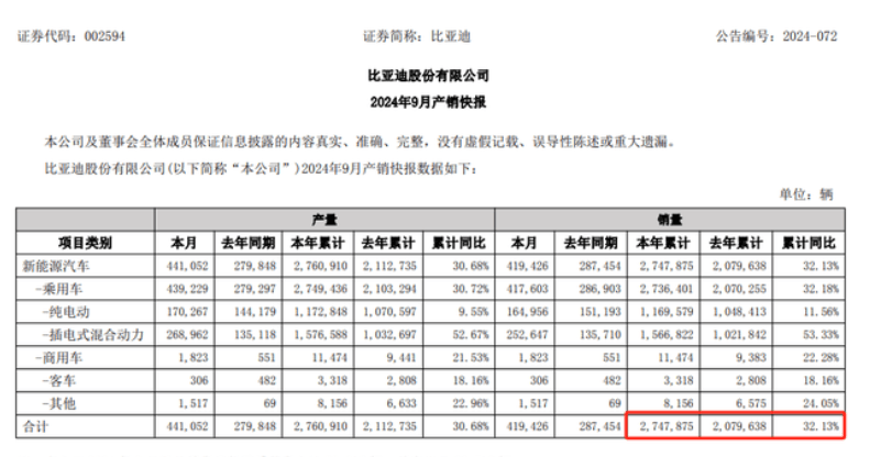 比亚迪财报数据