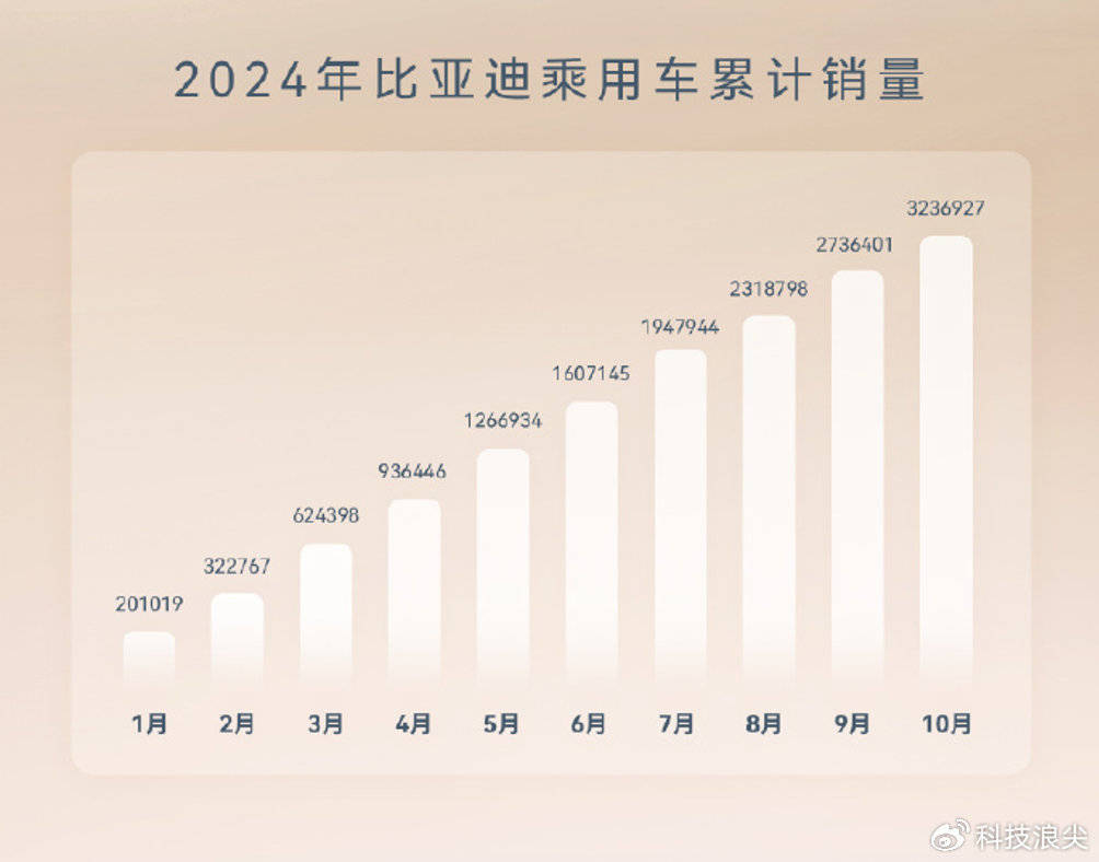 比亚迪技术研发成果