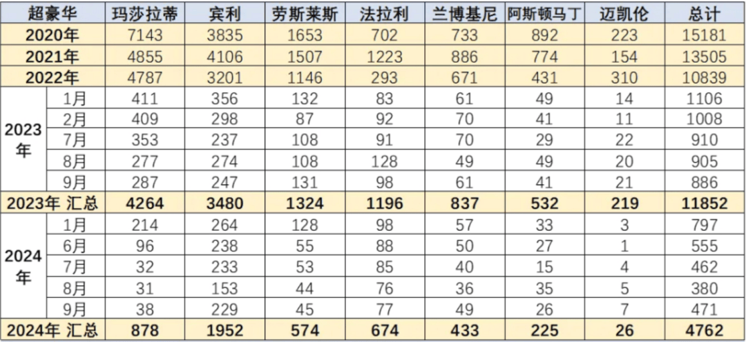 玛莎拉蒂销量走势图