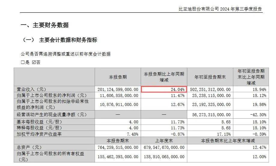 比亚迪财报数据亮眼