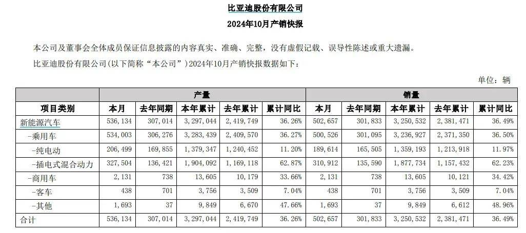 比亚迪全球销量领先