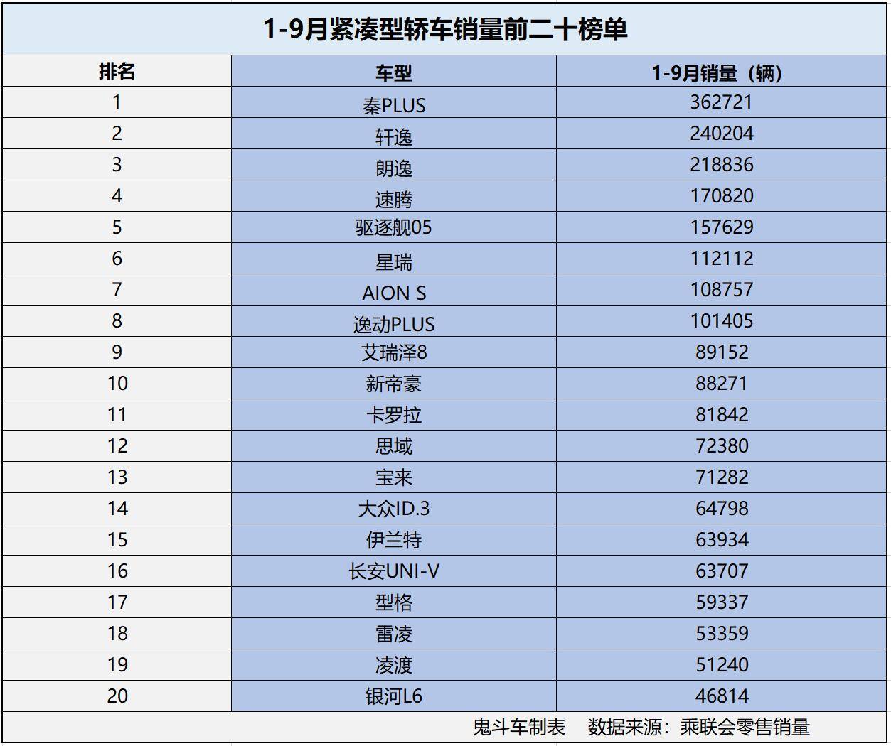 紧凑型轿车销量排名