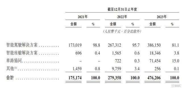 佑驾创新招股书