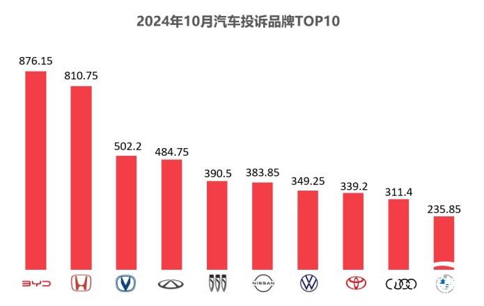 投诉品牌分布图