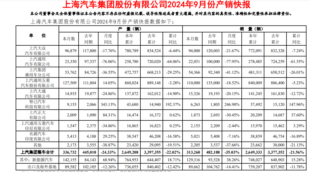 上汽集团销售图