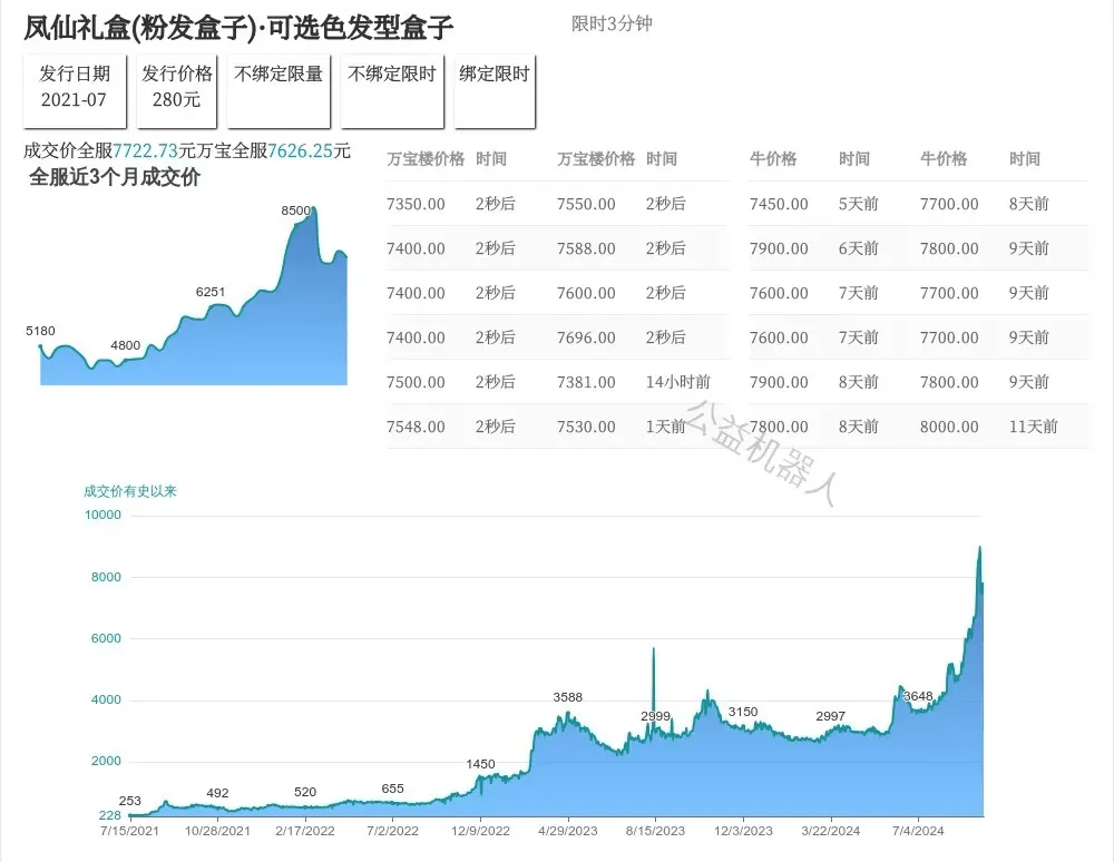 从280元飙升至7000多元的粉发