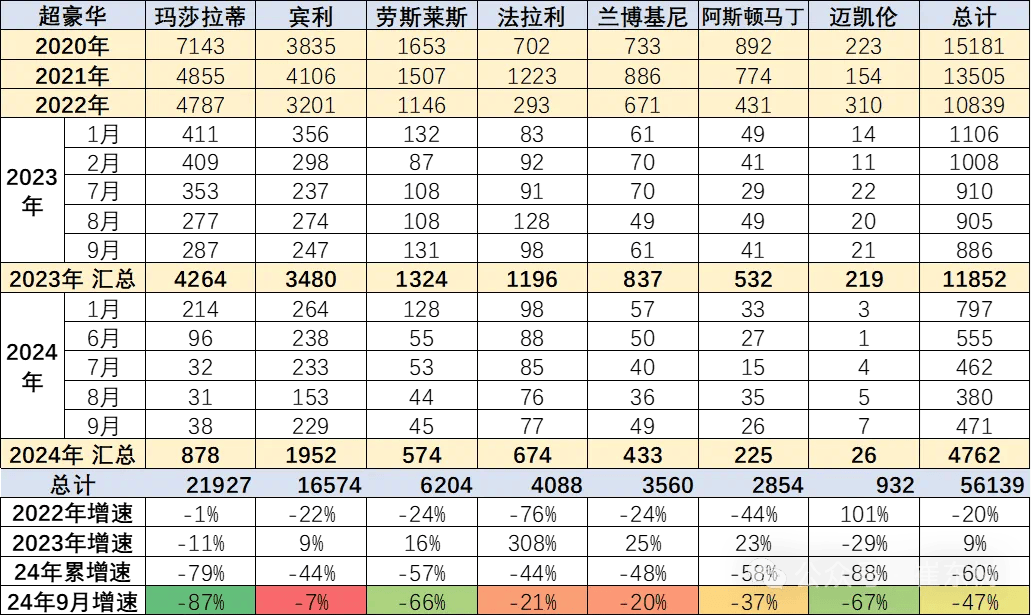 超豪华进口车销量