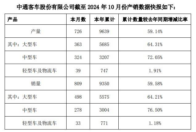 中通客车各类型客车销售增长图