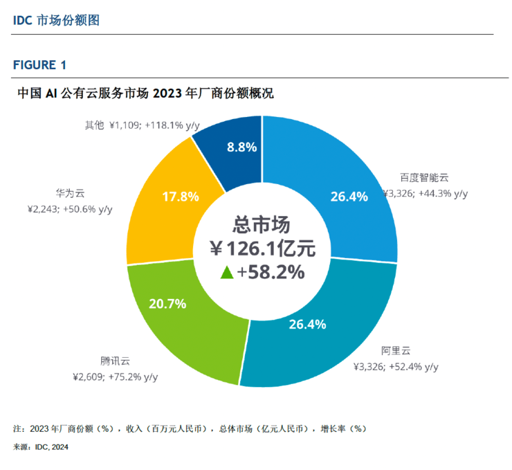 AI公有云服务市场规模增长图