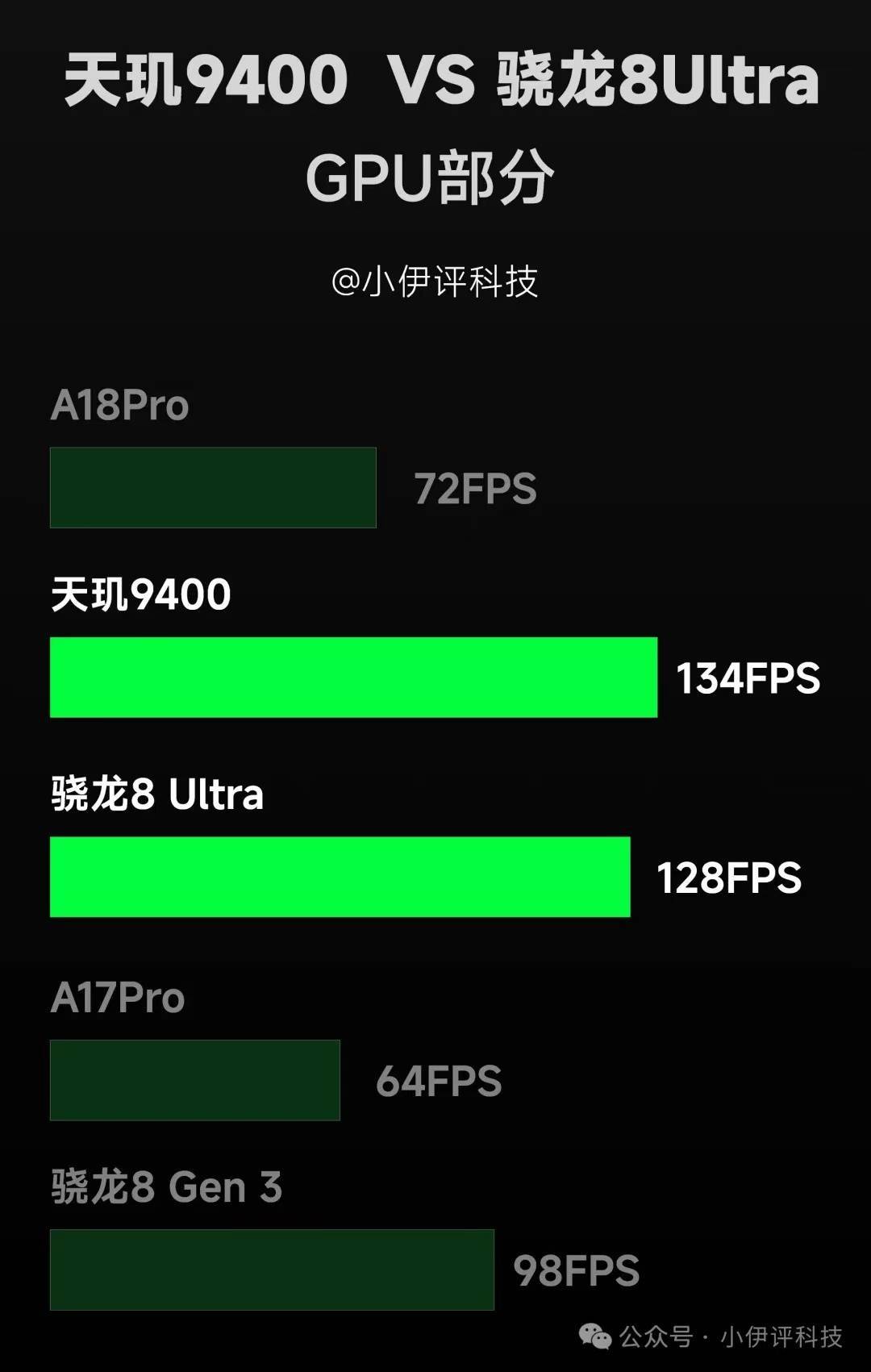 天玑9400 GPU 性能图