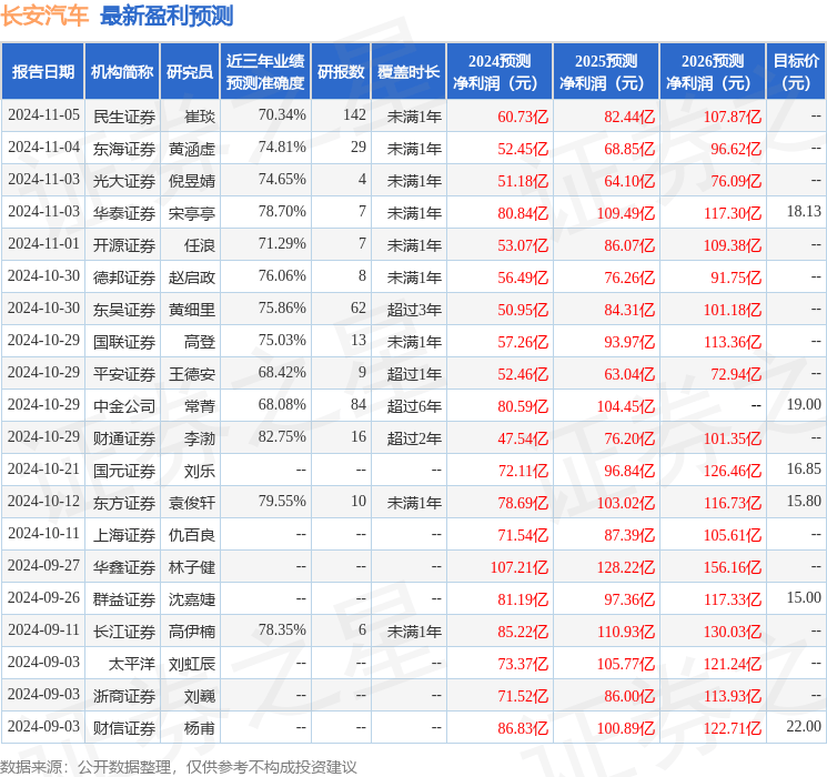 长安汽车销售数据图