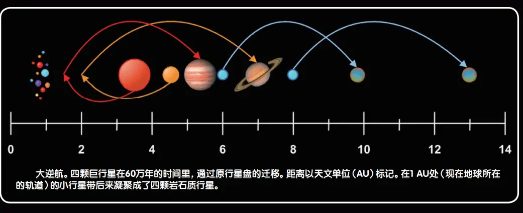 行星迁移示意图