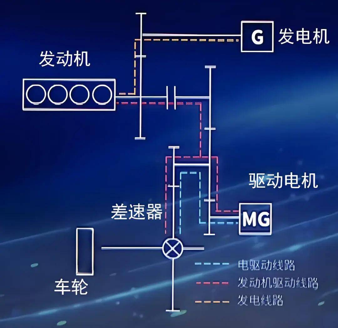 EM-i混动技术示意图