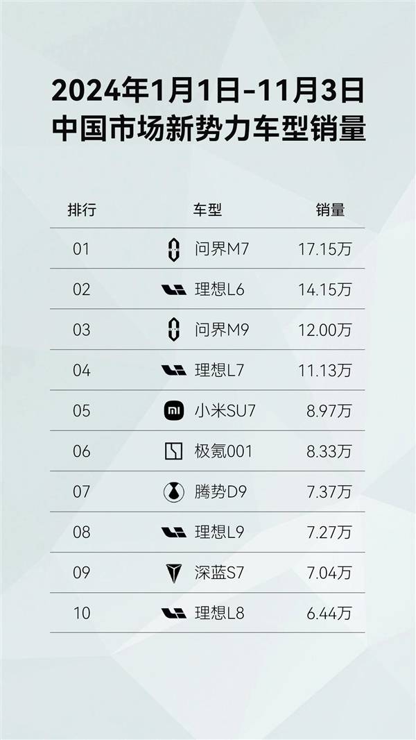 问界新M7系列销量图