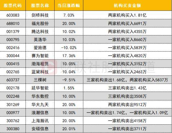 龙虎榜机构交易情况