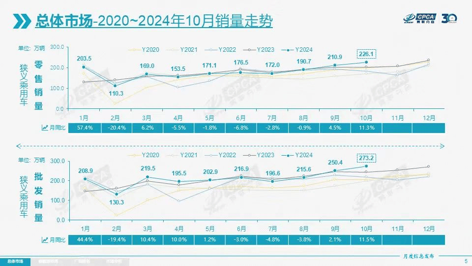 乘用车市场销售数据图