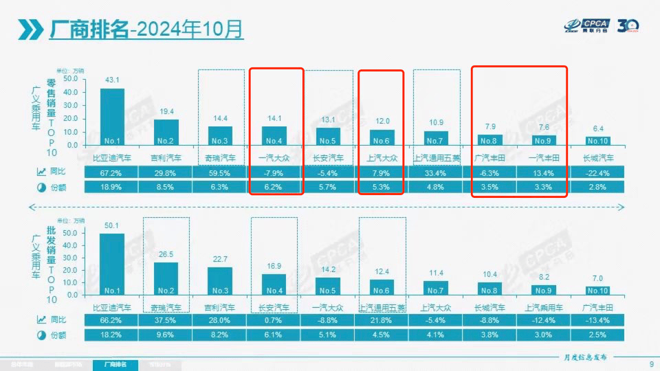 乘用车厂商排名对比图