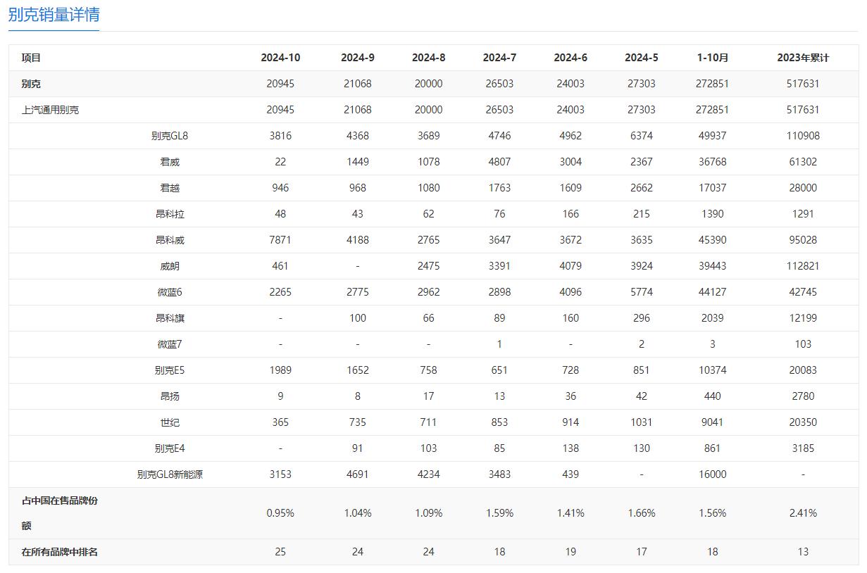 别克汽车销量数据图