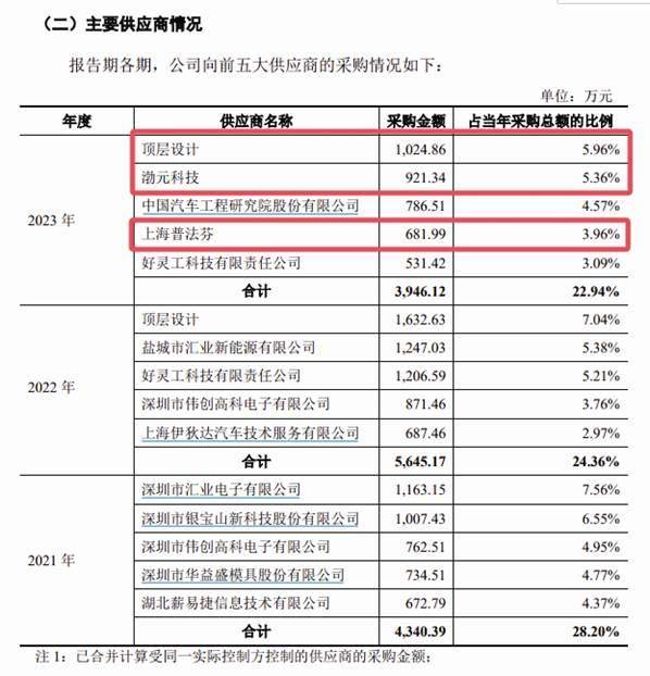 龙创设计最新招股书主要供应商截图