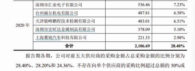 龙创设计2020年主要供应商截图