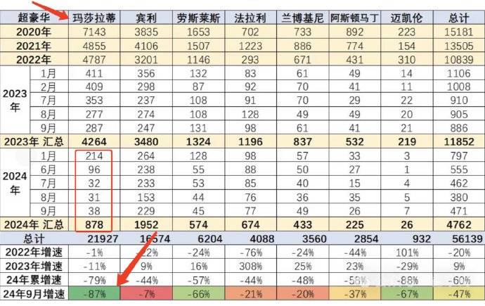 玛莎拉蒂销量下滑