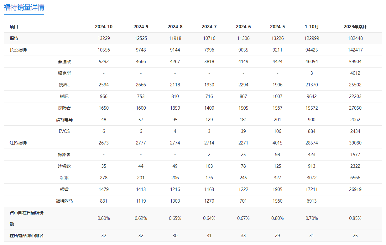 福特汽车销量数据图