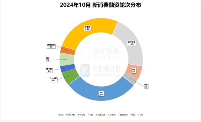 投资轮次分布