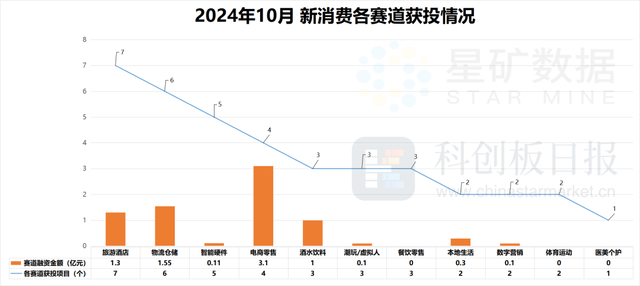 10月各赛道融资金额对比