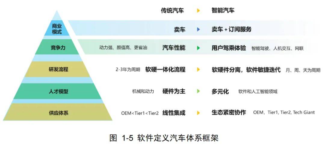 车企自研芯片热门方向