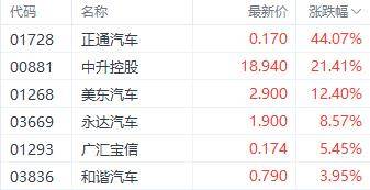 港股汽车经销商概念股表现图
