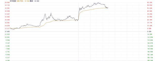 中升控股近日股价走势图