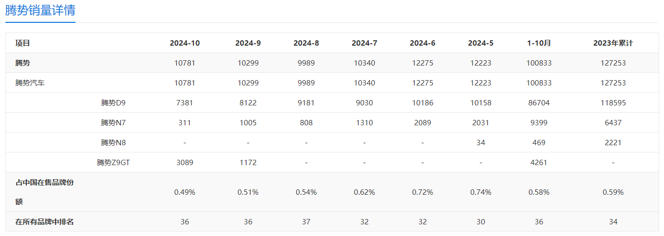 腾势Z9 GT与腾势N7销量对比图