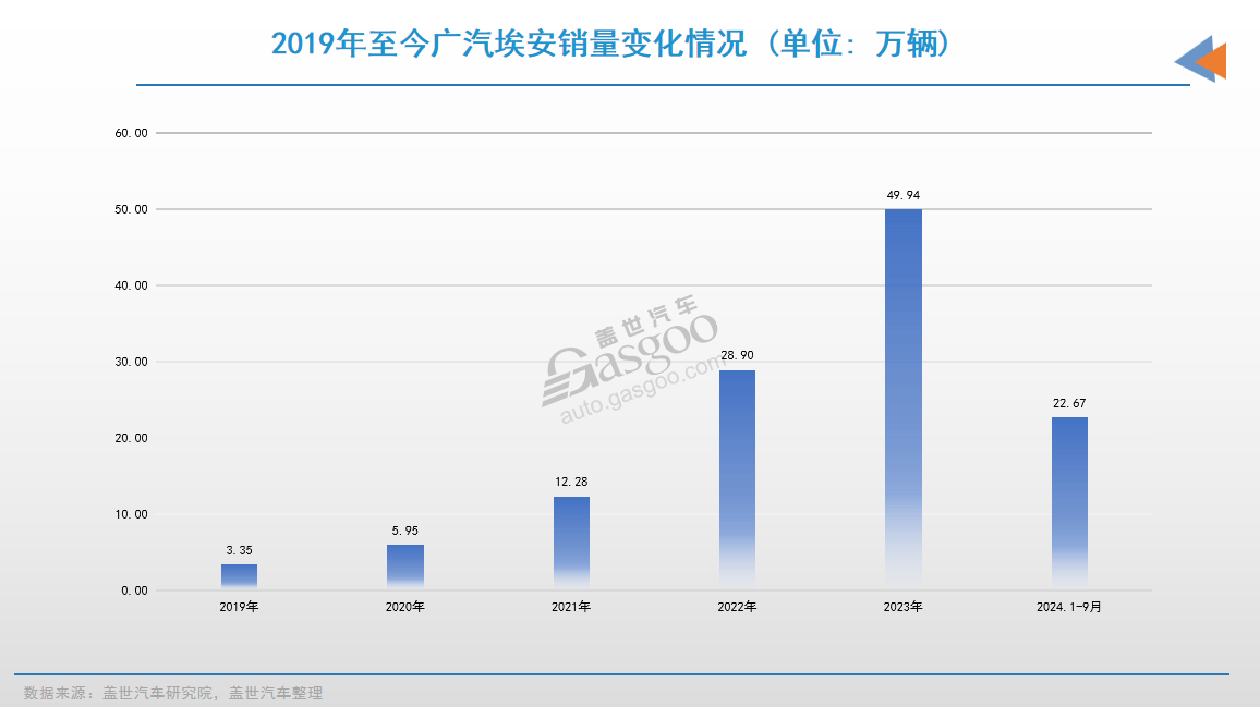 广汽集团销售数据图表