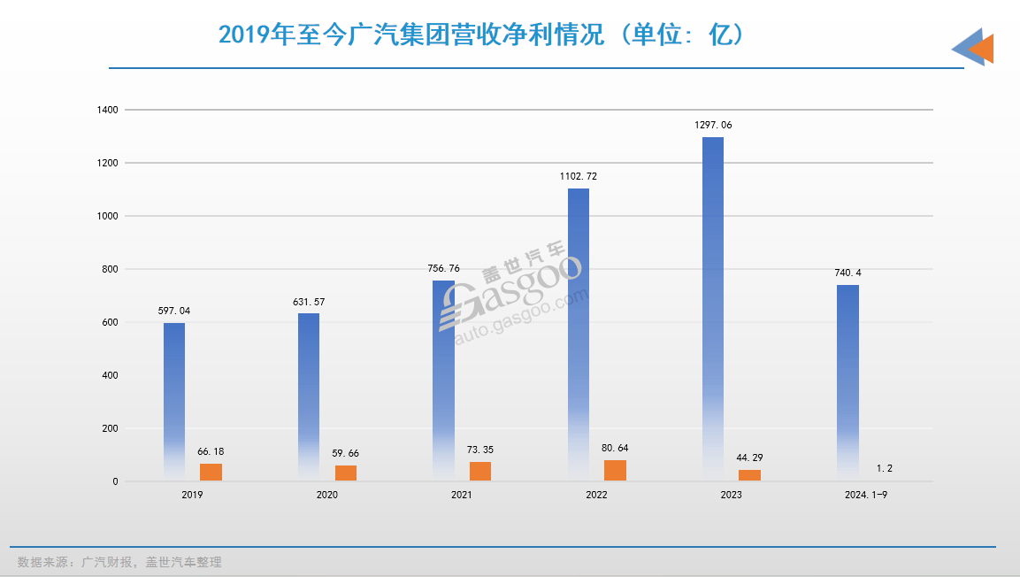 广汽集团财务数据图表