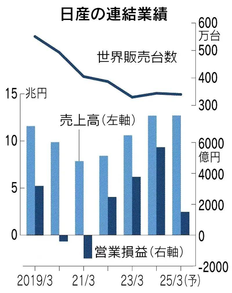 日产汽车财报数据