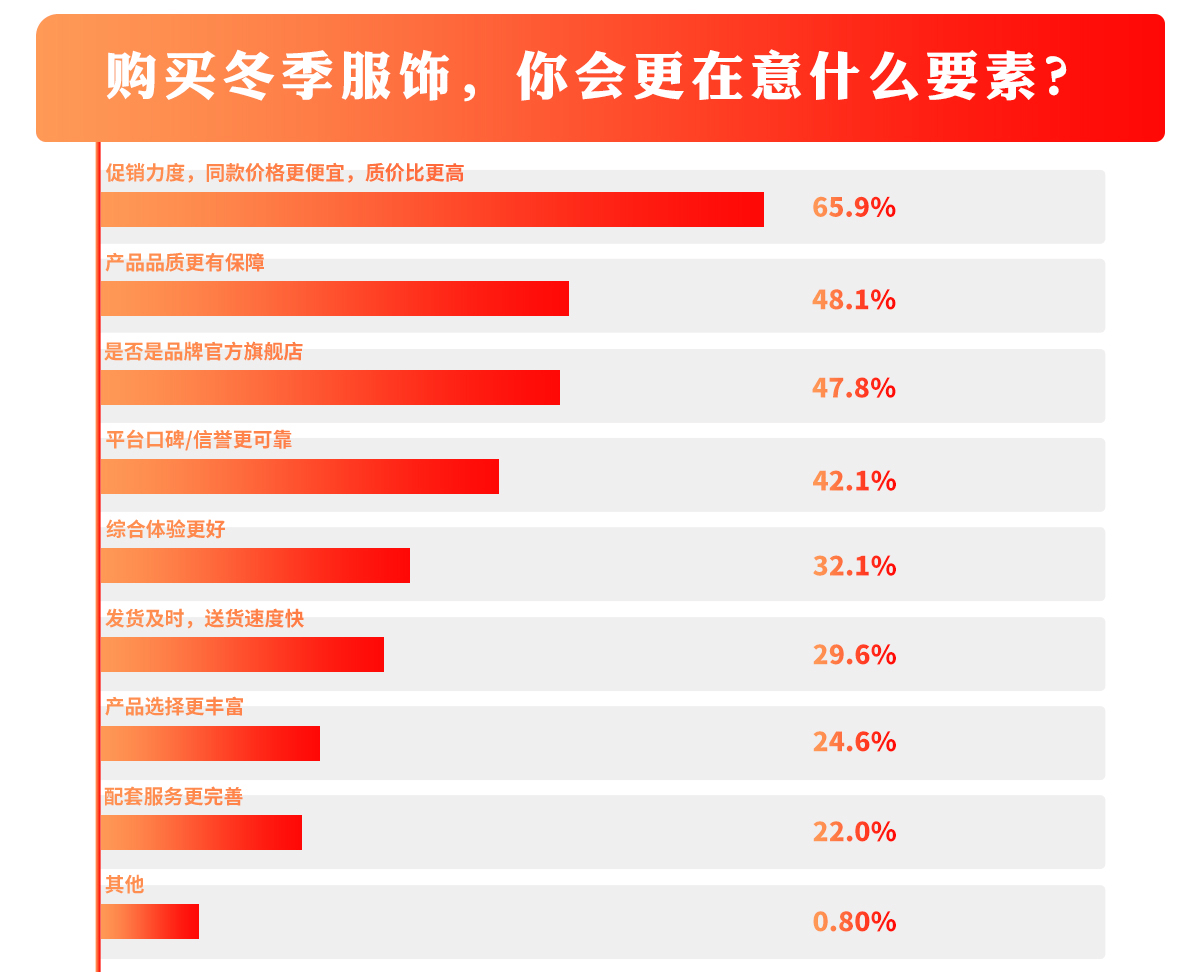 消费者质价比关注度