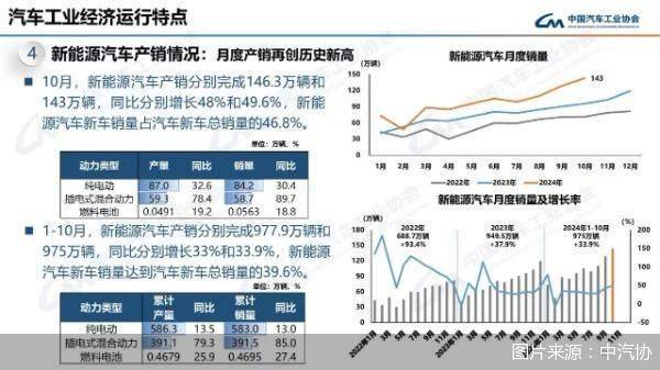 汽车销量增长