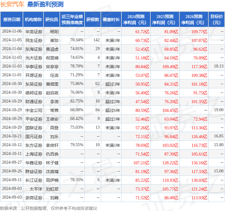 盈利预测信息图